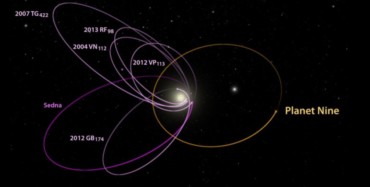 A diagram of the elliptical pattern of the hypothetical Planet Nine.